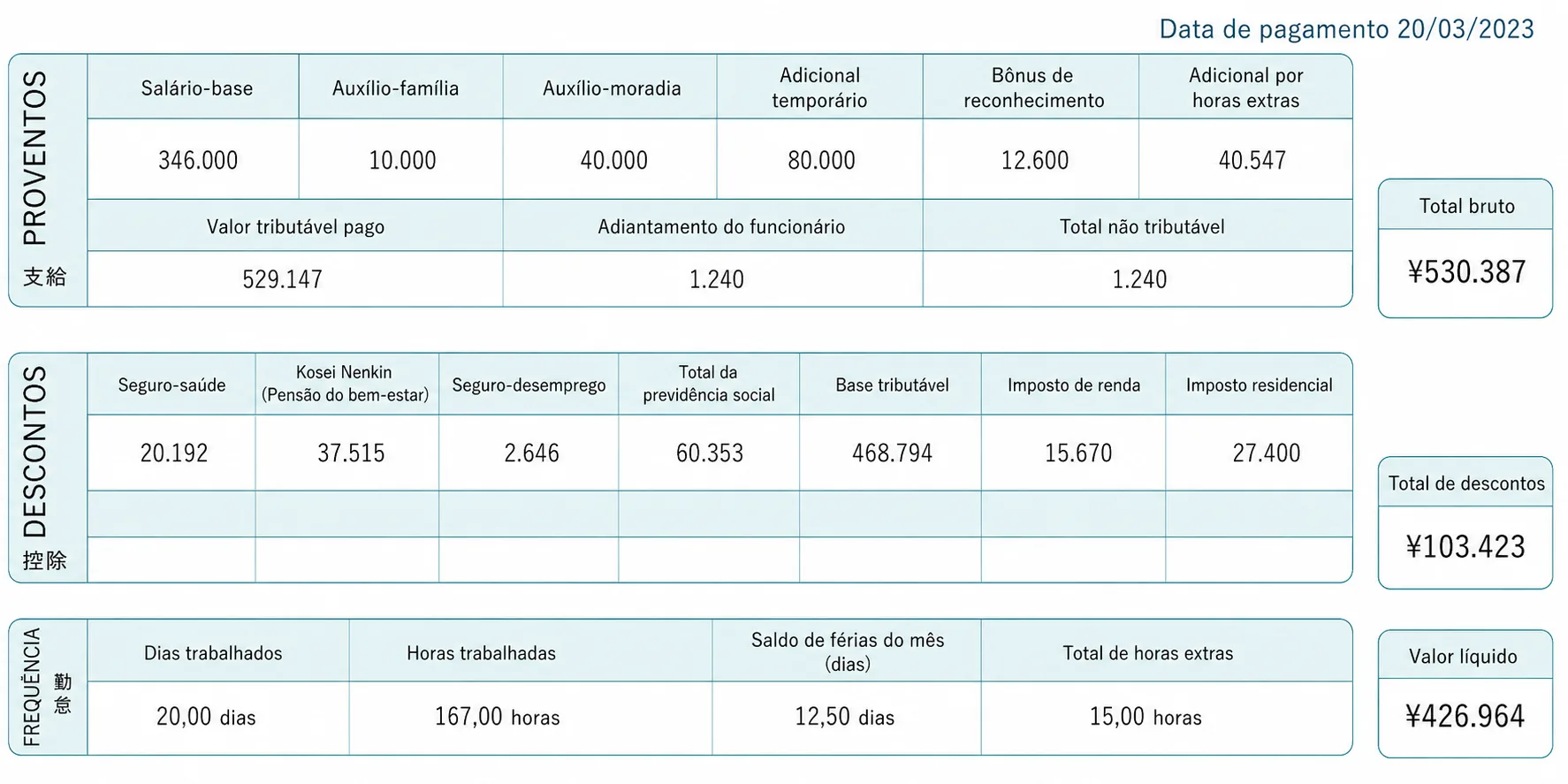 Mesmo exemplo de holerite japonês, com os termos traduzidos para o português e valores em iene